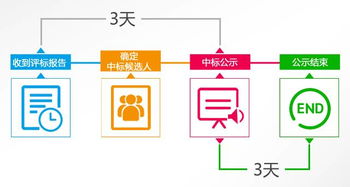招標(biāo)投標(biāo)小知識 評標(biāo)結(jié)果公示與項(xiàng)目策劃公關(guān)服務(wù)