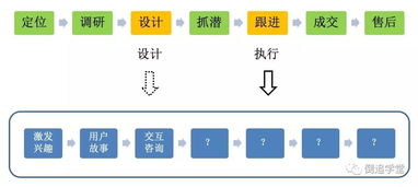 銷售極速成交定律 高專業(yè)性與高客單價(jià)項(xiàng)目的精準(zhǔn)攻克術(shù)